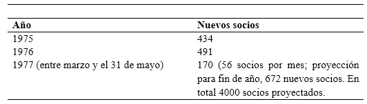 Nuevos asociados a APBA de 1975 a mayo de 1977