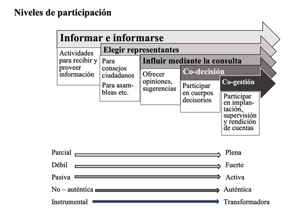 Niveles de participaci�n en procesos de democracia participativa