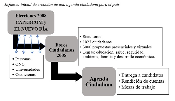 Esfuerzo inicial de creaci�n de una agenda ciudadana para el pa�s