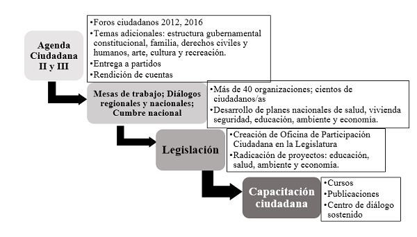Actividades de Fundaci�n Agenda Ciudadana del 2008 al 2020