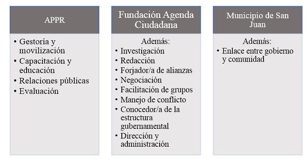 Roles y funciones de psic�logos y psic�logas comunitarios en procesos de democracia participativa