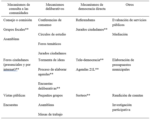 Mecanismos de democracia participativa*