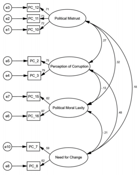 4-Dimensions Factorial structure of the Political Cynicism scale