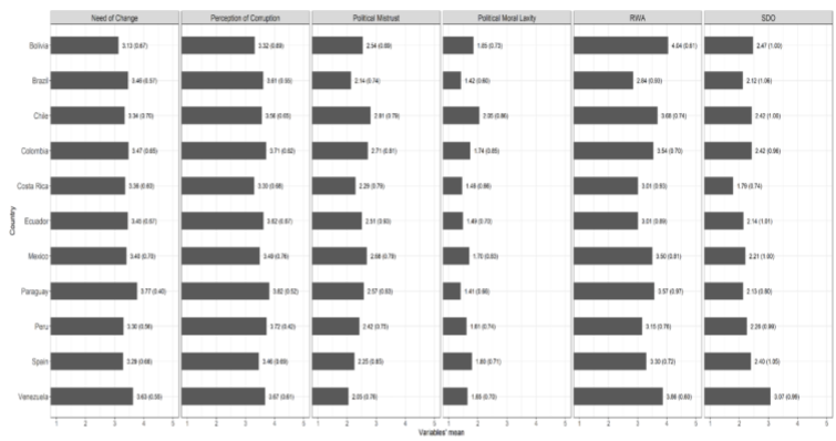 Descriptive of Dimensions of Political Cynicism, SDO and RWA by country