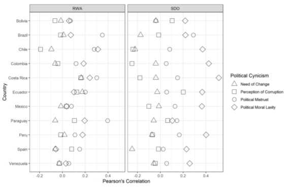 Comparisons of the intensity of Person’s correlations between the dimensions of Political Cynicism and Political Ideology (SDO and RWA) for each country.