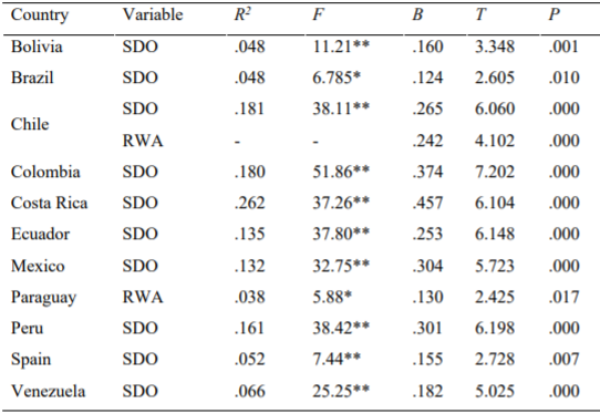 Regression Analysis of SDO and RWA influences in the Political Moral Laxity by Country (significant models only).