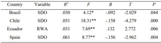 Regression Analysis of SDO and RWA influences in the Perception of Need of Change in the Political System by Country (significant models only).