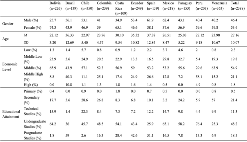 Sociodemographic characteristics of participants by country