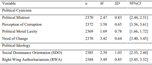 Descriptives of Political Cynicism, SDO and RWA in the general sample
