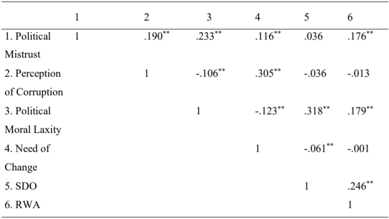 Pearson Correlations between Political Cynicism, SDO and RWA in the general sample