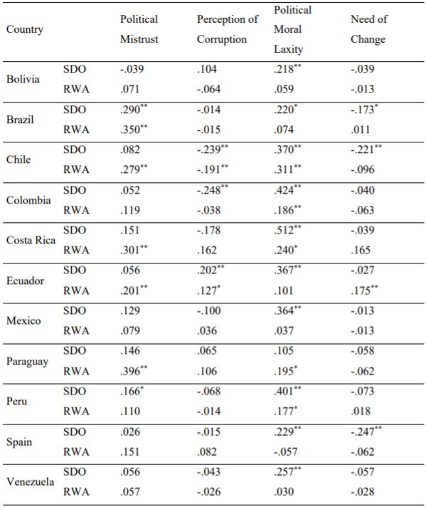 Pearson Correlations between Political Cynicism, SDO and RWA by country