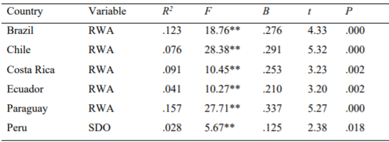 Regression Analysis of SDO and RWA influences in Mistrust in the Political System by country (significant models only).