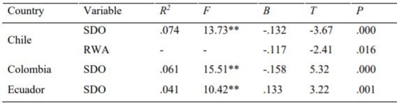 Regression Analysis of SDO and RWA influences in the Perception of Corruption in the Political System by Country (significant models only).