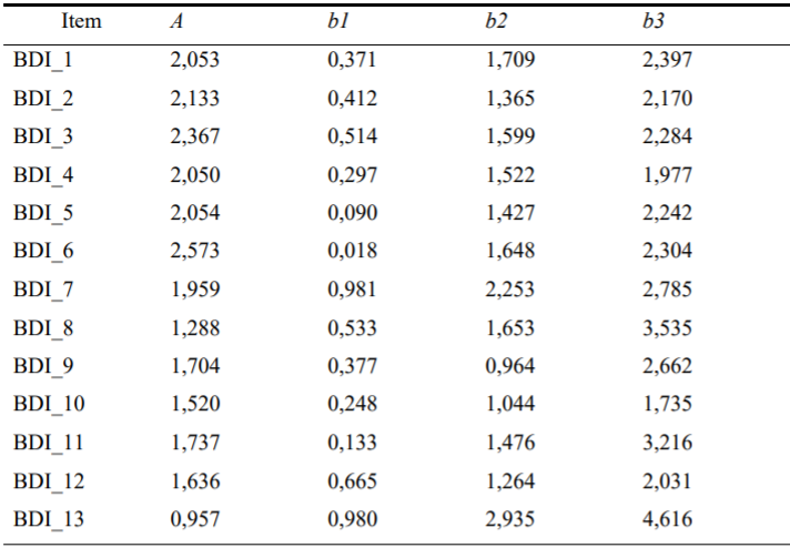 Par�metros da discrimina��o e dificuldade dos itens da BDI-13