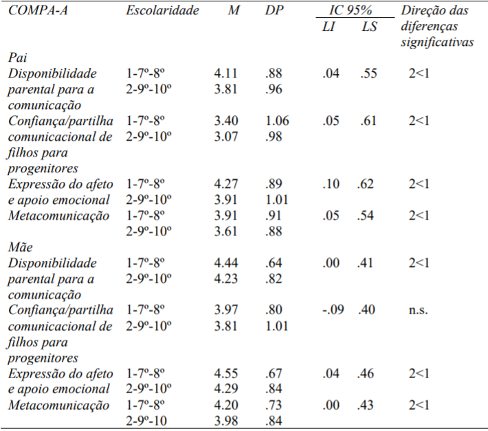 Análise Diferencial da Comunicação Parental em Função da Escolaridade dos Adolescentes