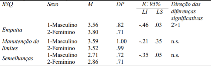 Análise Diferencial da Relação Fraterna em Função do Sexo dos Adolescentes