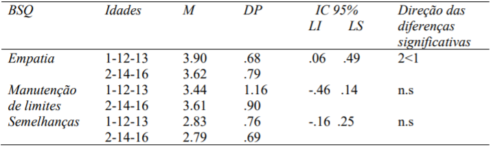 Análise Diferencial da Relação Fraterna em Função da Idade dos Adolescentes