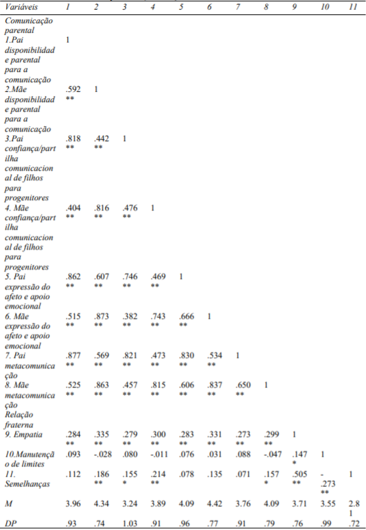 Associação entre as Dimensões da Comunicação Parental e as Dimensões da Relação Fraterna, médias e desvio-padrão (N=209)