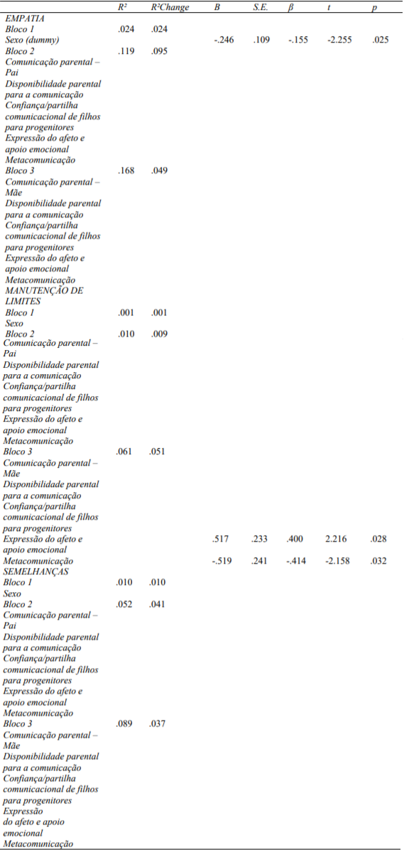 Papel Preditor do Sexo e das Dimensões da Comunicação Parental na Relação Fraterna