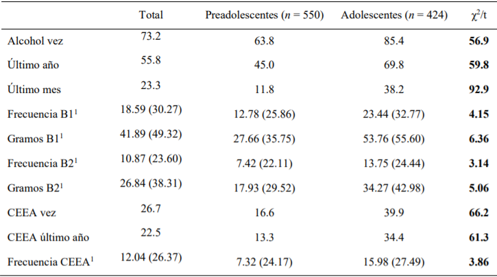 Indicadores de consumo de alcohol en preadolescentes y adolescentes.