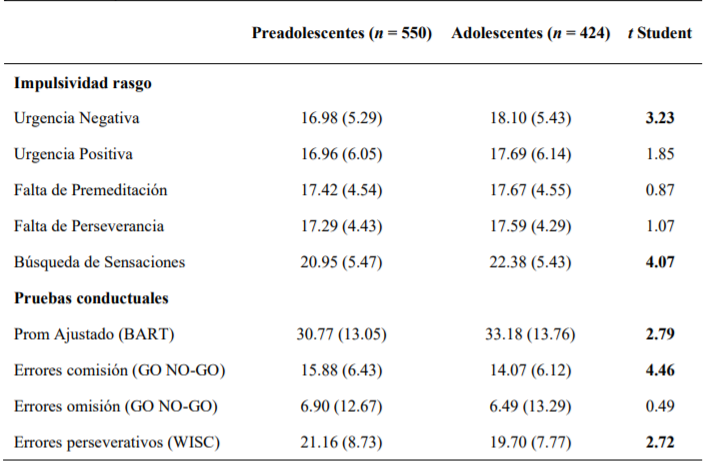 Indicadores de impulsividad rasgo y conductual, toma de riesgos y flexibilidad cognitiva en preadolescentes y adolescentes.