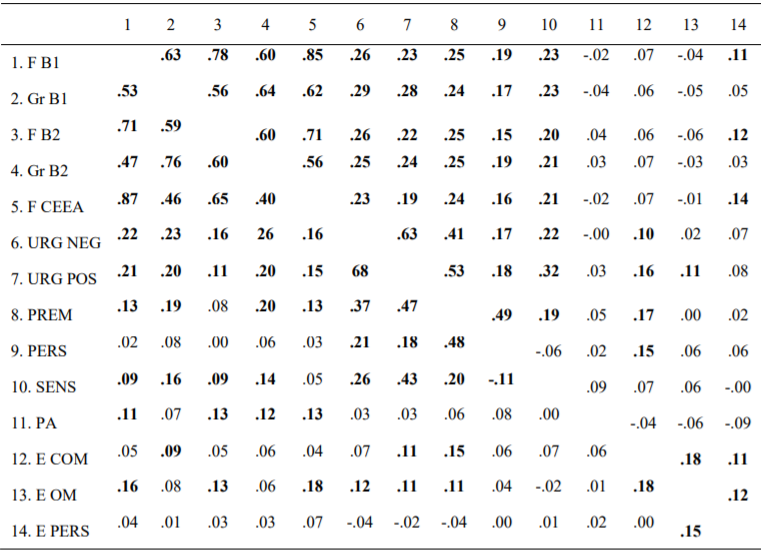 Correlaciones entre indicadores de consumo de alcohol, impulsividad (rasgo y conductual), toma de riesgos y flexibilidad cognitiva en preadolescentes y adolescentes.