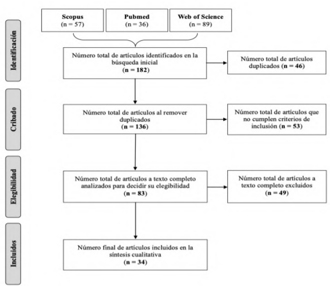 Diagrama de flujo del proceso de seleccin de artculos.