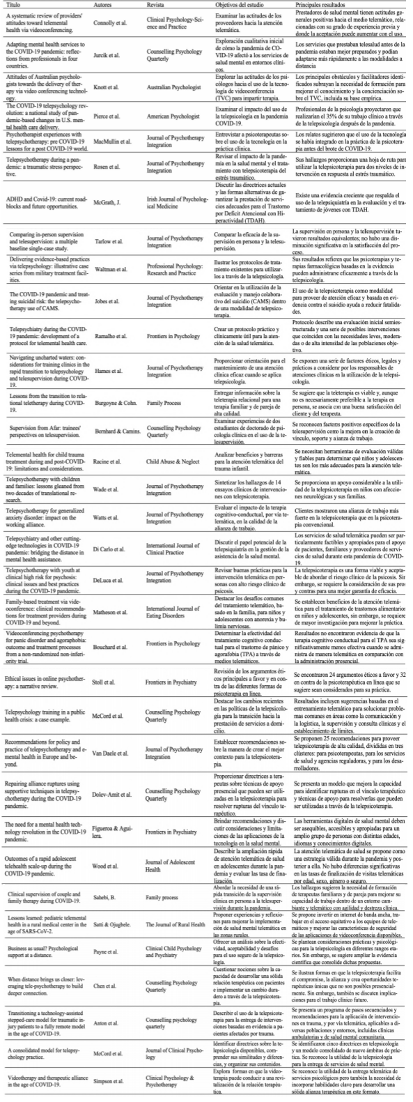 Resumen de artculos incluidos en la revisin