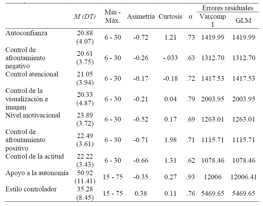 Descriptivos de las variables del estudio