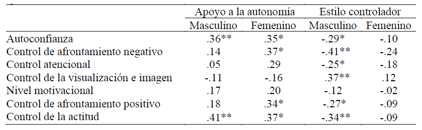Correlaciones entre habilidades psicológicas y estilos interpersonales en función del género