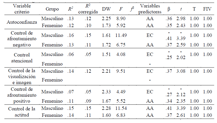 Poder predictivo de los estilos interpersonales en las habilidades psicológicas en función del género