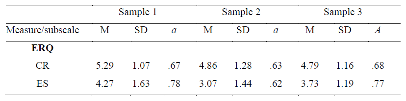 Descriptive statics and internal consistency reliability coefficients for ERQ