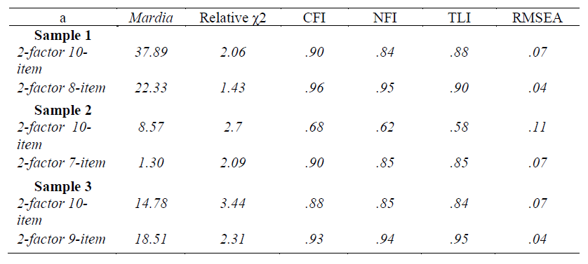 CFAs fit index values