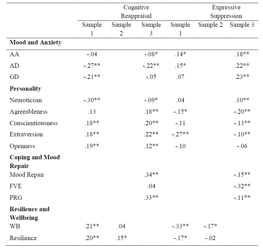 Relationship between cognitive reappraisal and expressive suppression