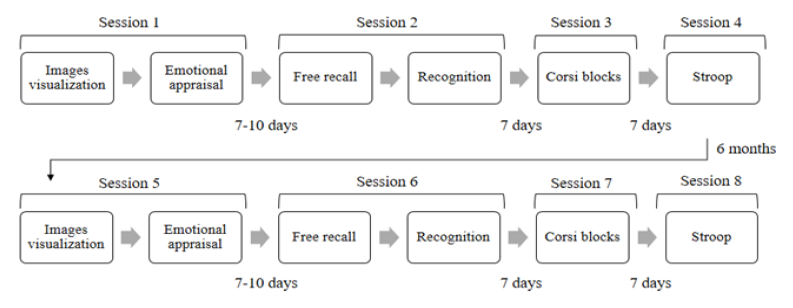 Assessment sessions for children