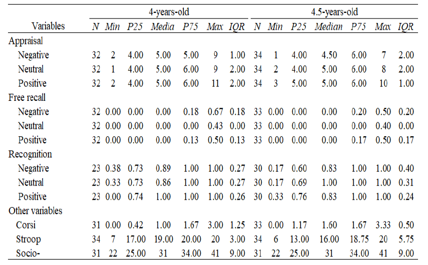 Descriptive analysis of variables of interest at 4 and 4.5 years.