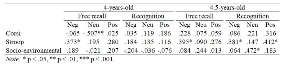 Correlations between variables of interest 4 and 4.5 years.