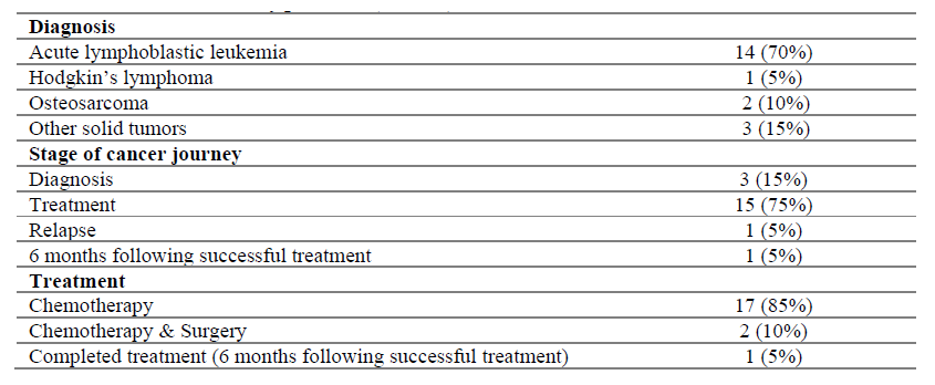 Clinical characteristics of patients (n = 20)