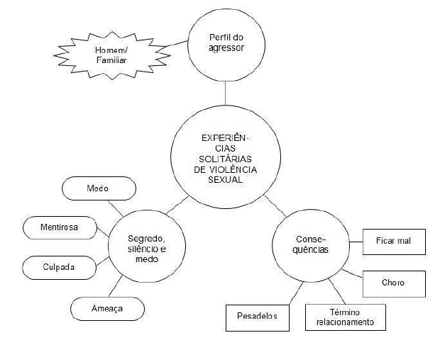 Eixo e categorias/subcategorias relativa �s experi�ncias solit�rias de viol�ncia sexual