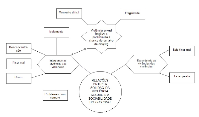 Eixo e categorias/subcategorias relativa �s rela��es entre a solid�o da viol�ncia sexual e a sociabilidade do bullying.