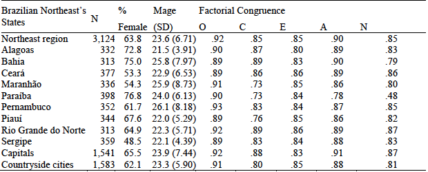 Participants&rsquo; demographic characteristics and factorial congruence of the Big Five in Northeast of Brazil
