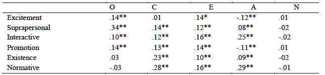 Correlations Between Personality Traits and Human Values