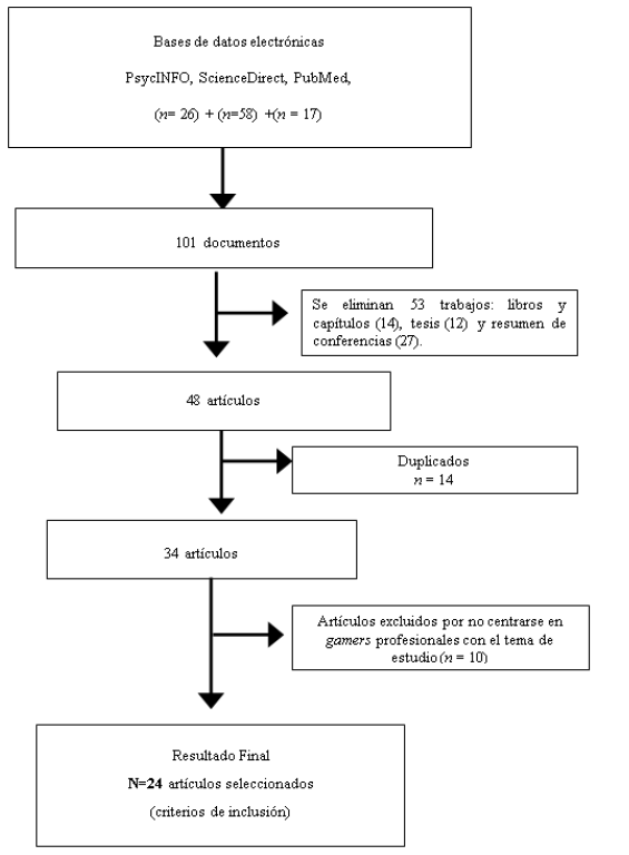 Diagrama de flujo PRISMA de Psicolog�a y gamers profesionales en esports (a partir de Urrutia & Bonfill, 2010).