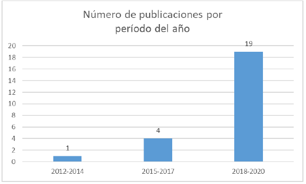 N�mero de trabajos revisados sobre Psicolog�a y gamer profesional en esports (n = 24) en funci�n del per�odo de publicaci�n (2012-2014, 2015-2017 y 2018-13 de junio de 2020)