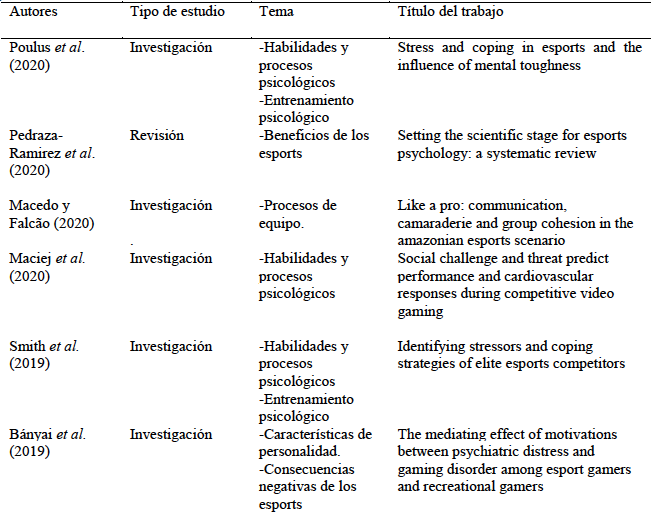 Resumen de art�culos revisados (n = 24), tipo de estudios, tema establecido y t�tulo de trabajo sobre Psicolog�a y gamers profesionales en esports entre los a�os 2012 y 13 de junio de 2020.