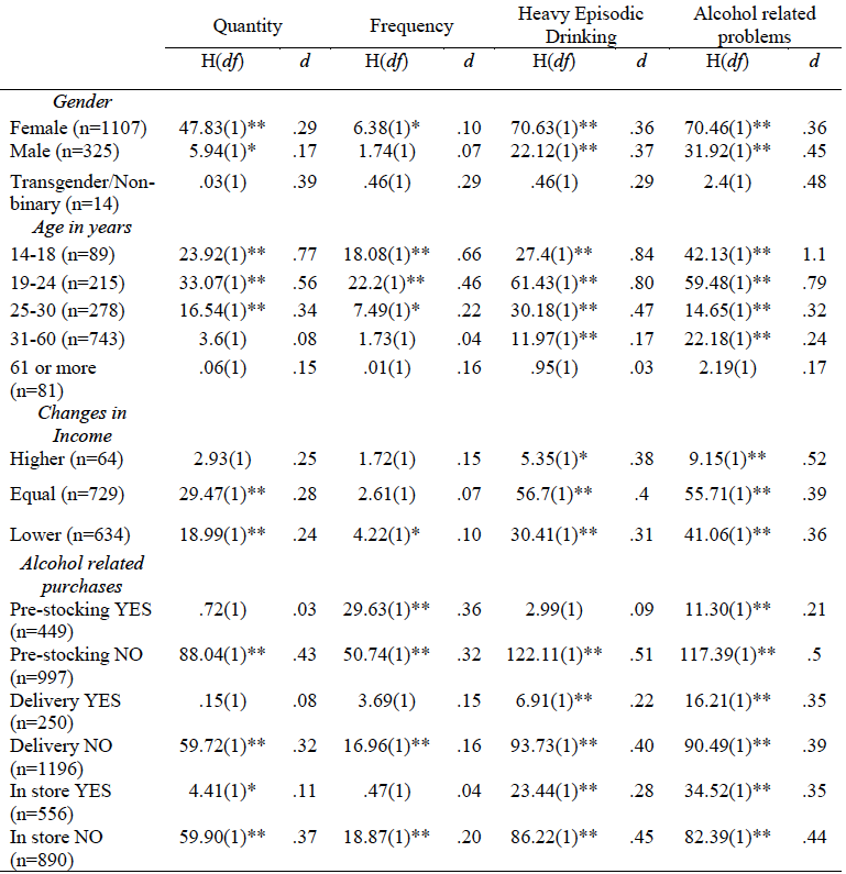 Differences in alcohol consumption and related problems before and during the COVID-19 pandemic among groups, general population, N=1446.