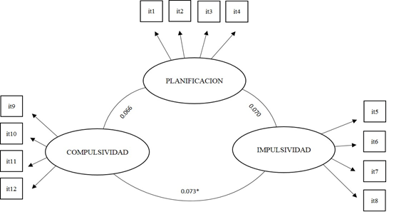 Model obtained for the CFA and standardised correlations between factors. Note. *p <.001. Glorsario. Planificaci�n &ndash; planning. Impulsividad &ndash; impulsiveness. Compulsividad - compulsiveness