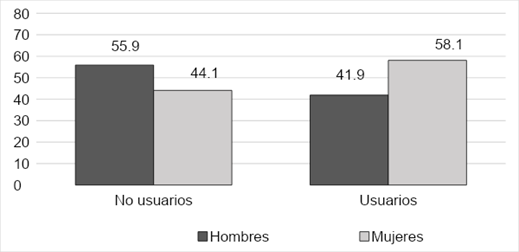 Porcentaje de hombres y mujeres por grupo de estudio