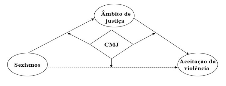 Modelo adaptado de Pereira, Matheus e Santos (2019)
