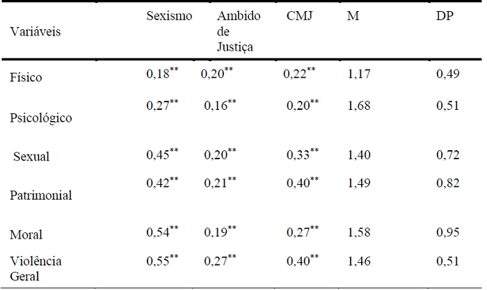 M�dias, desvios-padr�o e Correla��es entre as Vari�veis do Estudo